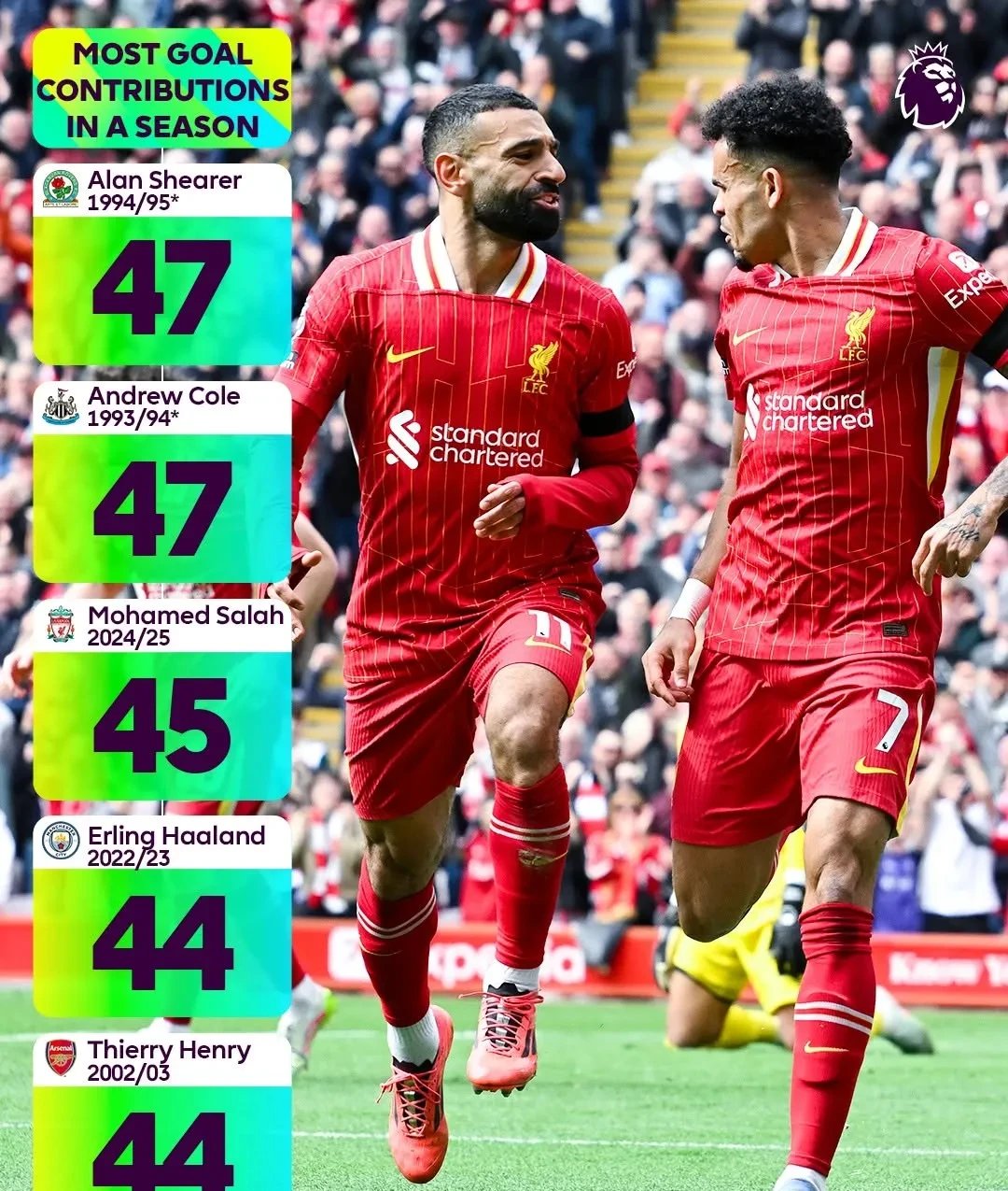 阿森纳轻取利物浦，萨拉赫梅开二度法甲